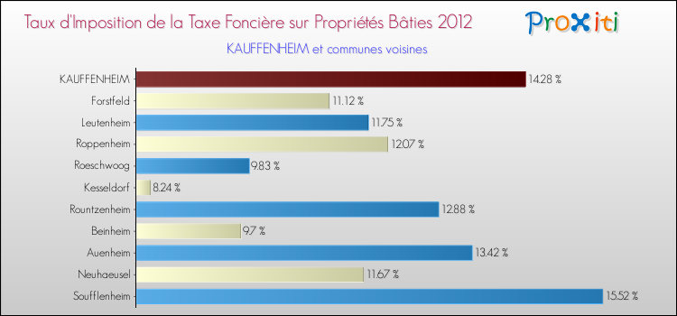 Taux d'imposition de la taxe foncière sur le bati 2012 pour KAUFFENHEIM et les communes proches Comparaison des taux d'imposition de la taxe foncière sur le bati 2012 pour KAUFFENHEIM et les communes voisines