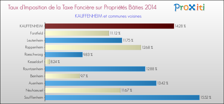 Taux d'imposition de la taxe foncière sur le bati 2014 pour KAUFFENHEIM et les communes proches Comparaison des taux d'imposition de la taxe foncière sur le bati 2014 pour KAUFFENHEIM et les communes voisines