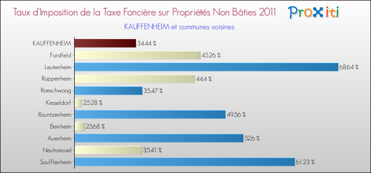 Taux d'imposition de la taxe foncière sur les immeubles et terrains non batis 2011 pour KAUFFENHEIM et les communes proches Comparaison des taux d'imposition de la taxe foncière sur les immeubles et terrains non batis 2011 pour KAUFFENHEIM et les communes voisines