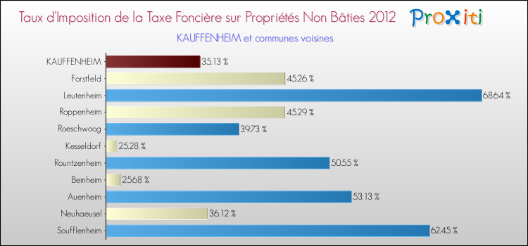 Taux d'imposition de la taxe foncière sur les immeubles et terrains non batis 2012 pour KAUFFENHEIM et les communes proches Comparaison des taux d'imposition de la taxe foncière sur les immeubles et terrains non batis 2012 pour KAUFFENHEIM et les communes voisines