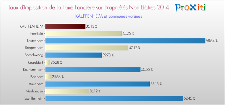 Taux d'imposition de la taxe foncière sur les immeubles et terrains non batis 2014 pour KAUFFENHEIM et les communes proches Comparaison des taux d'imposition de la taxe foncière sur les immeubles et terrains non batis 2014 pour KAUFFENHEIM et les communes voisines