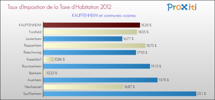 Taux d'imposition de la taxe d'habitation 2012 pour KAUFFENHEIM et les communes proches Comparaison des taux d'imposition de la taxe d'habitation 2012 pour KAUFFENHEIM et les communes voisines