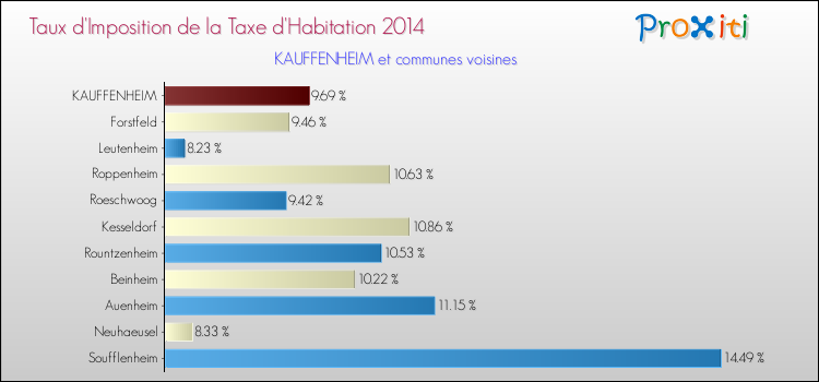 Taux d'imposition de la taxe d'habitation 2014 pour KAUFFENHEIM et les communes proches Comparaison des taux d'imposition de la taxe d'habitation 2014 pour KAUFFENHEIM et les communes voisines