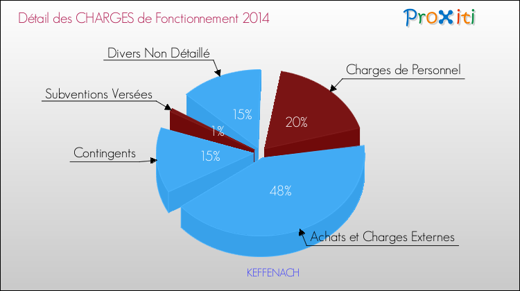Décomposition des Charges de Fonctionnement 2014 de la commune de KEFFENACH Charges de Fonctionnement 2014 pour la commune de KEFFENACH