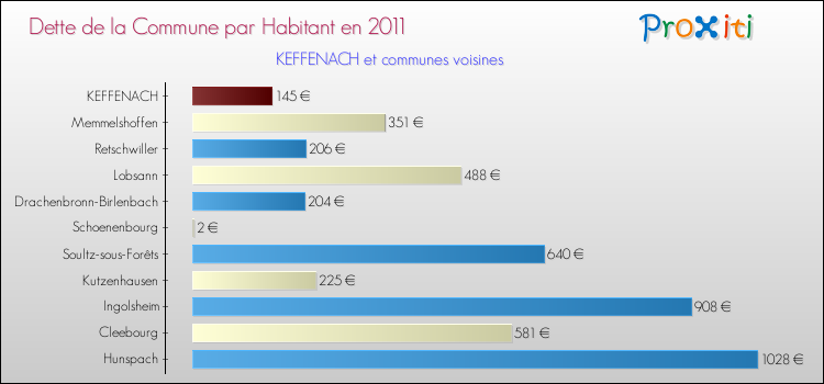 Dette par habitant de la commune en 2011 pour KEFFENACH et les communes proches Comparaison de la dette par habitant de la commune en 2011 pour KEFFENACH et les communes voisines
