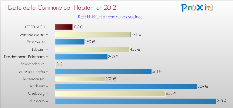 Dette par habitant de la commune en 2012 pour KEFFENACH et les communes proches Comparaison de la dette par habitant de la commune en 2012 pour KEFFENACH et les communes voisines