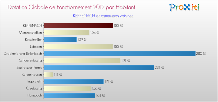Montant des dotations globales de fonctionnement DGF par Habitant pour KEFFENACH et les communes proches Comparaison des des dotations globales de fonctionnement DGF par habitant pour KEFFENACH et les communes voisines