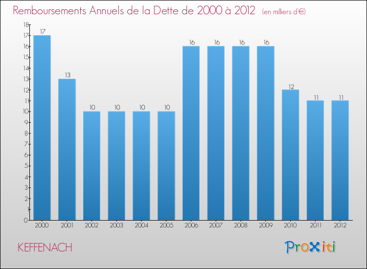 Evolution de l'annuité de la dette pour la commune de KEFFENACH de 2000 à 2012 Annuités de la dette pour KEFFENACH de 2000 à 2012