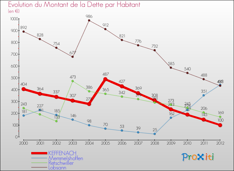 Evolution de la dette par habitant pour la commune de KEFFENACH et les communes proches de 2000 à 2012 Comparaison de la dette par habitant pour KEFFENACH et les communes voisines de 2000 à 2012