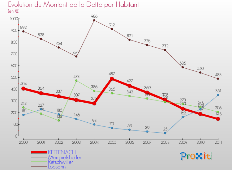 Evolution de la dette par habitant pour la commune de KEFFENACH et les communes proches Comparaison de la dette par habitant pour KEFFENACH et les communes voisines