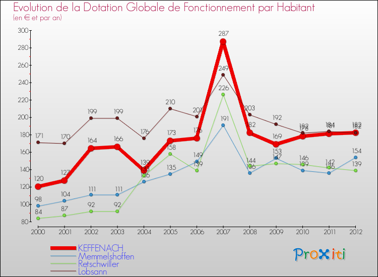 Evolution et montant de la dotation globale de fonctionnement par Habitant pour KEFFENACH et les communes proches Comparaison des dotations globales de fonctionnement par habitant pour KEFFENACH et les communes voisines