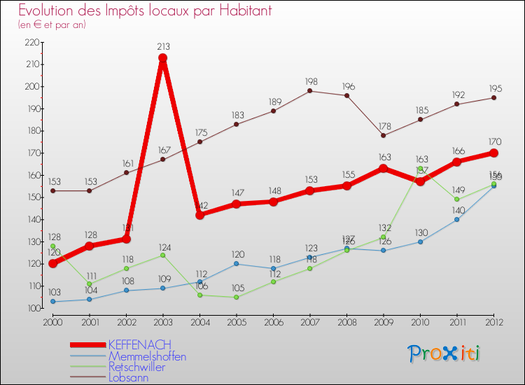 Evolution et montant des impôts locaux par Habitant pour KEFFENACH et les communes proches Comparaison des impôts locaux par habitant pour KEFFENACH et les communes voisines