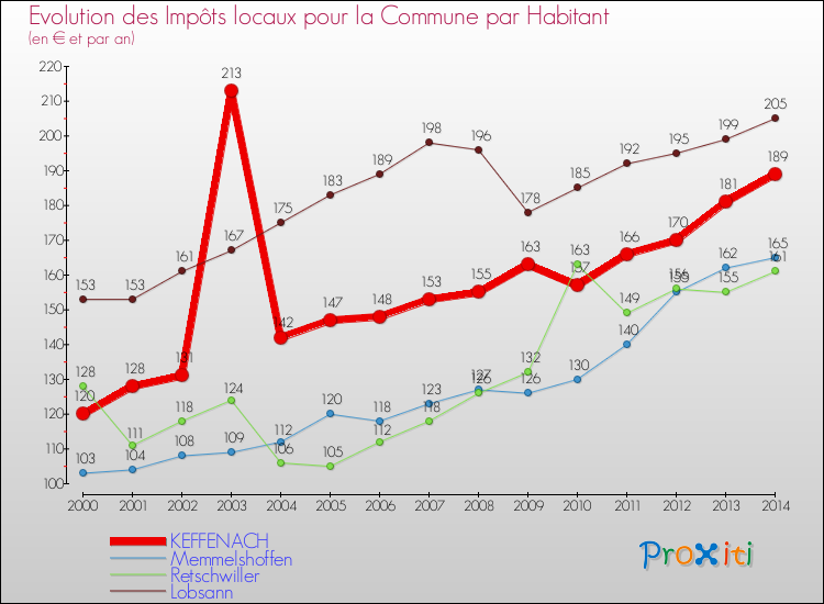 Evolution et montant des impôts locaux par Habitant pour KEFFENACH et les communes proches de 2000 à 2014 Comparaison des impôts locaux par habitant pour KEFFENACH et les communes voisines de 2000 à 2014