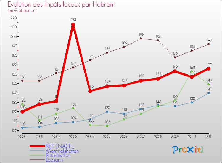 Evolution et montant des impôts locaux par Habitant pour KEFFENACH et les communes proches Comparaison des impôts locaux par habitant pour KEFFENACH et les communes voisines