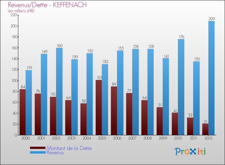 Evolution comparée de la dette et des revenus pour la commune de KEFFENACH de 2000 à 2012 Comparaison de la dette et des revenus pour KEFFENACH de 2000 à 2012