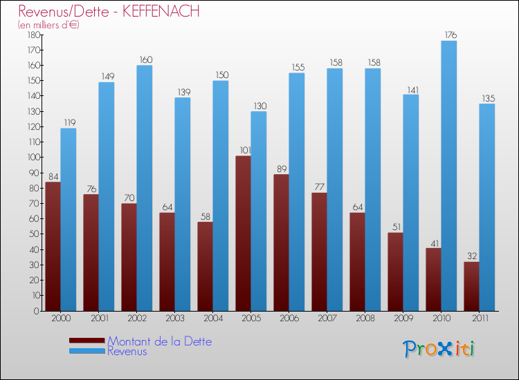 Evolution comparée de la dette et des revenus pour la commune de KEFFENACH de 2000 à 2011 Comparaison de la dette et des revenus pour KEFFENACH de 2000 à 2011