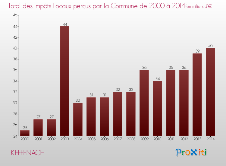 Evolution des Impôts Locaux pour la commune de KEFFENACH de 2000 à 2014 Evolution des Impôts Locaux pour KEFFENACH de 2000 à 2014
