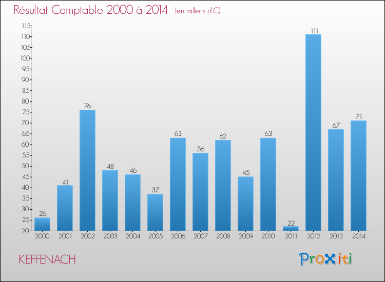 Evolution du résultat comptable pour la commune de KEFFENACH de 2000 à 2014 Evolution du résultat comptable pour KEFFENACH de 2000 à 2014