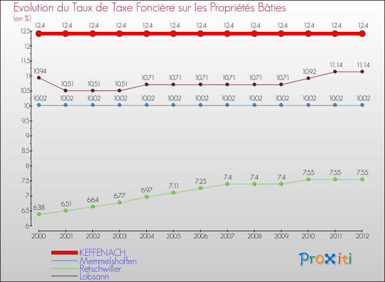 Evolution du taux de la taxe foncière sur le bati pour KEFFENACH et les communes proches de 2000 à 2012 Comparaison des taux de taxe foncière sur le bati pour KEFFENACH et les communes voisines de 2000 à 2012