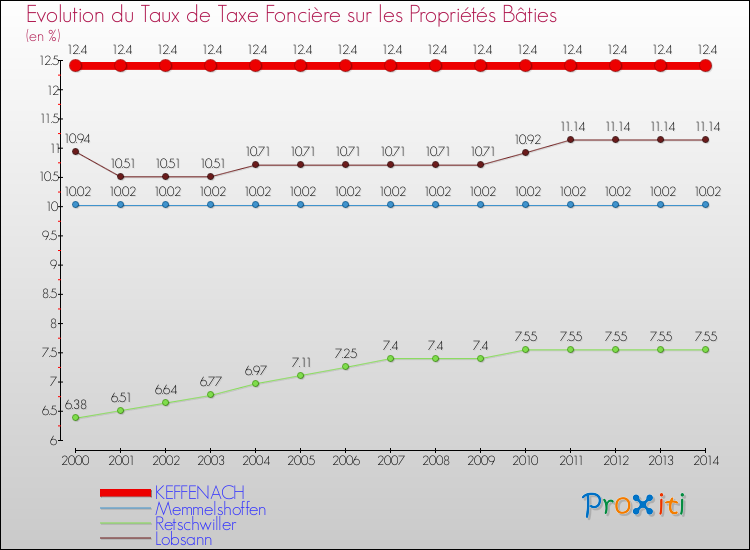 Evolution du taux de la taxe foncière sur le bati pour KEFFENACH et les communes proches de 2000 à 2014 Comparaison des taux de taxe foncière sur le bati pour KEFFENACH et les communes voisines de 2000 à 2014