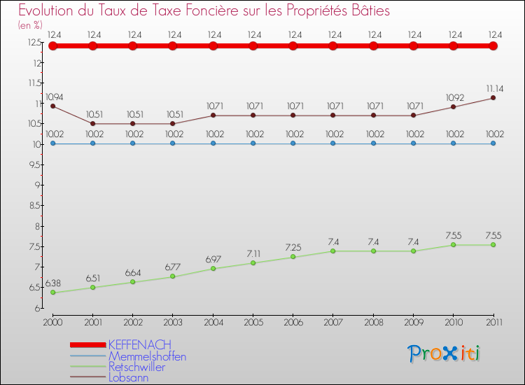 Evolution du taux de la taxe foncière sur le bati pour KEFFENACH et les communes proches Comparaison des taux de taxe foncière sur le bati pour KEFFENACH et les communes voisines