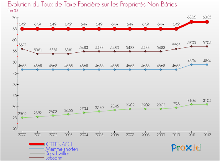 Evolution du taux de la taxe foncière sur les immeubles et terrains non batis pour KEFFENACH et les communes proches de 2000 à 2012 Comparaison des taux de la taxe foncière sur les immeubles et terrains non batis pour KEFFENACH et les communes voisines de 2000 à 2012
