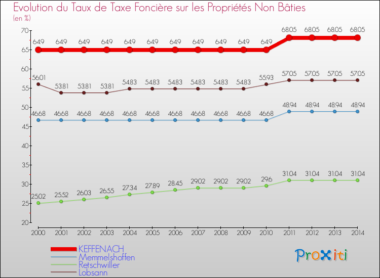 Evolution du taux de la taxe foncière sur les immeubles et terrains non batis pour KEFFENACH et les communes proches de 2000 à 2014 Comparaison des taux de la taxe foncière sur les immeubles et terrains non batis pour KEFFENACH et les communes voisines de 2000 à 2014