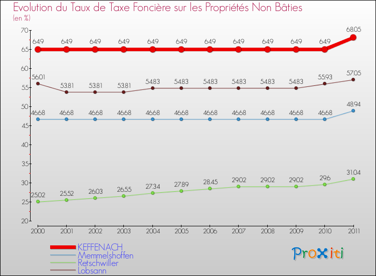 Evolution du taux de la taxe foncière sur les immeubles et terrains non batis pour KEFFENACH et les communes proches Comparaison des taux de la taxe foncière sur les immeubles et terrains non batis pour KEFFENACH et les communes voisines