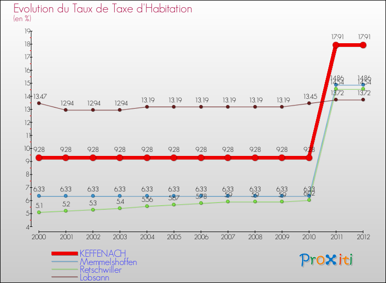 Evolution du taux de la taxe d'habitation pour KEFFENACH et les communes proches Comparaison des taux de la taxe d'habitation pour KEFFENACH et les communes voisines