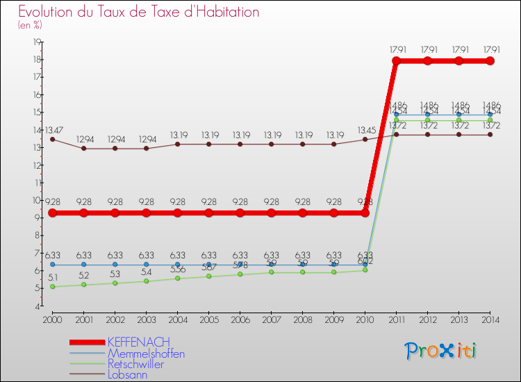 Evolution du taux de la taxe d'habitation pour KEFFENACH et les communes proches de 2000 à 2014 Comparaison des taux de la taxe d'habitation pour KEFFENACH et les communes voisines de 2000 à 2014