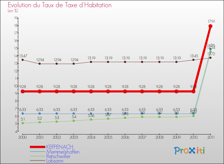 Evolution du taux de la taxe d'habitation pour KEFFENACH et les communes proches Comparaison des taux de la taxe d'habitation pour KEFFENACH et les communes voisines