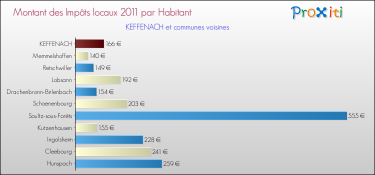 Montant des impôts locaux par Habitant pour KEFFENACH et les communes proches Comparaison des impôts locaux par habitant pour KEFFENACH et les communes voisines