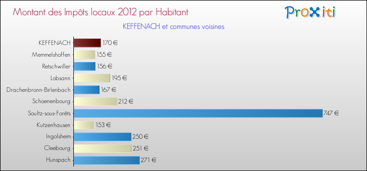 Montant des impôts locaux par Habitant pour KEFFENACH et les communes proches Comparaison des impôts locaux par habitant pour KEFFENACH et les communes voisines