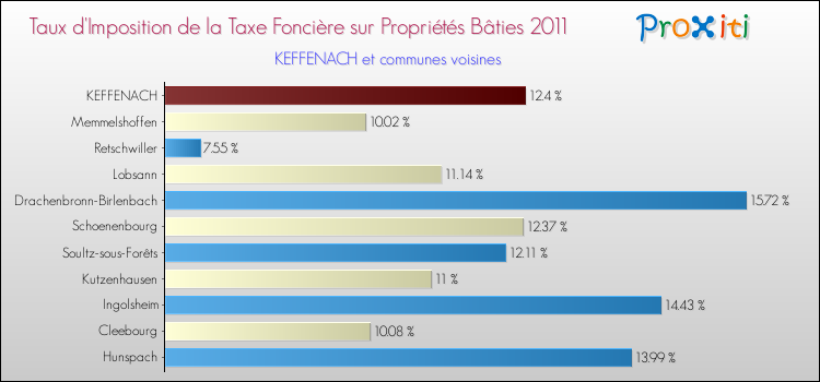 Taux d'imposition de la taxe foncière sur le bati 2011 pour KEFFENACH et les communes proches Comparaison des taux d'imposition de la taxe foncière sur le bati 2011 pour KEFFENACH et les communes voisines