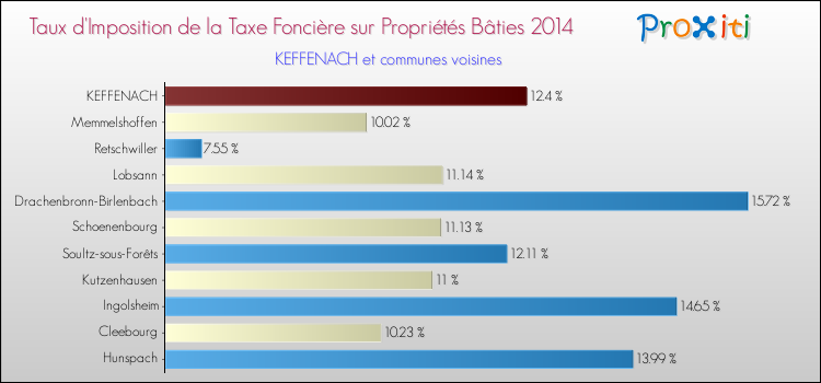 Taux d'imposition de la taxe foncière sur le bati 2014 pour KEFFENACH et les communes proches Comparaison des taux d'imposition de la taxe foncière sur le bati 2014 pour KEFFENACH et les communes voisines