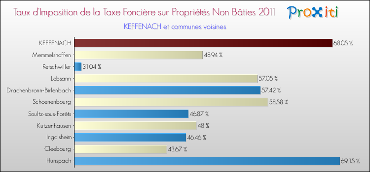 Taux d'imposition de la taxe foncière sur les immeubles et terrains non batis 2011 pour KEFFENACH et les communes proches Comparaison des taux d'imposition de la taxe foncière sur les immeubles et terrains non batis 2011 pour KEFFENACH et les communes voisines