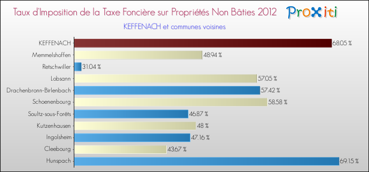 Taux d'imposition de la taxe foncière sur les immeubles et terrains non batis 2012 pour KEFFENACH et les communes proches Comparaison des taux d'imposition de la taxe foncière sur les immeubles et terrains non batis 2012 pour KEFFENACH et les communes voisines