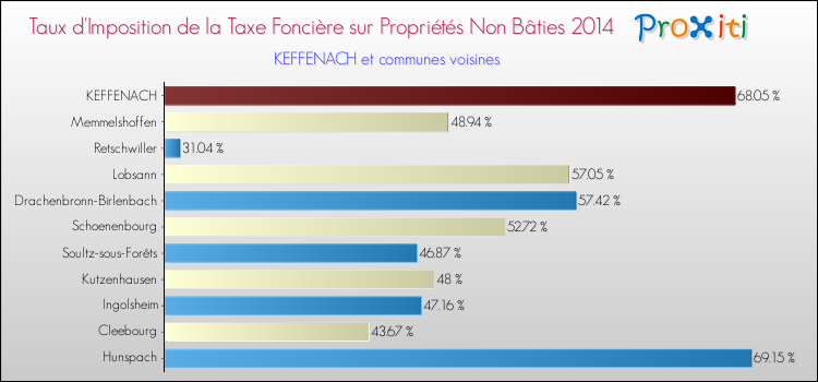Taux d'imposition de la taxe foncière sur les immeubles et terrains non batis 2014 pour KEFFENACH et les communes proches Comparaison des taux d'imposition de la taxe foncière sur les immeubles et terrains non batis 2014 pour KEFFENACH et les communes voisines