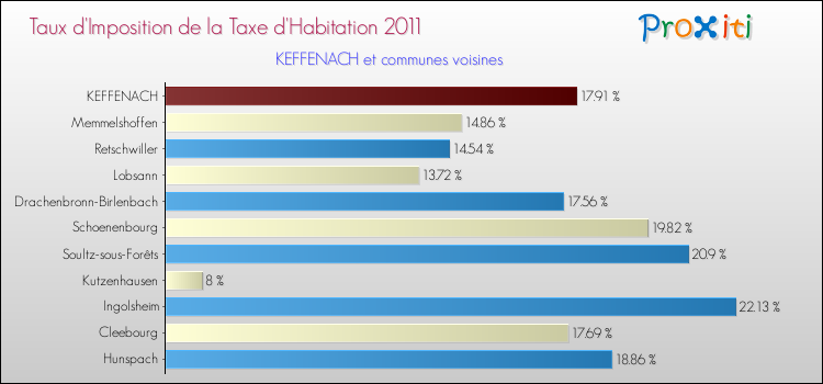 Taux d'imposition de la taxe d'habitation 2011 pour KEFFENACH et les communes proches Comparaison des taux d'imposition de la taxe d'habitation 2011 pour KEFFENACH et les communes voisines