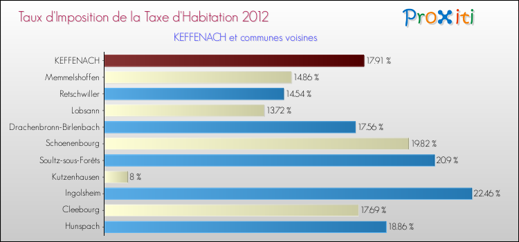 Taux d'imposition de la taxe d'habitation 2012 pour KEFFENACH et les communes proches Comparaison des taux d'imposition de la taxe d'habitation 2012 pour KEFFENACH et les communes voisines