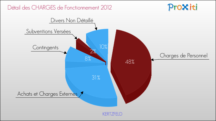 Décomposition des Charges de Fonctionnement 2012 de la commune de KERTZFELD Charges de Fonctionnement 2012 pour la commune de KERTZFELD