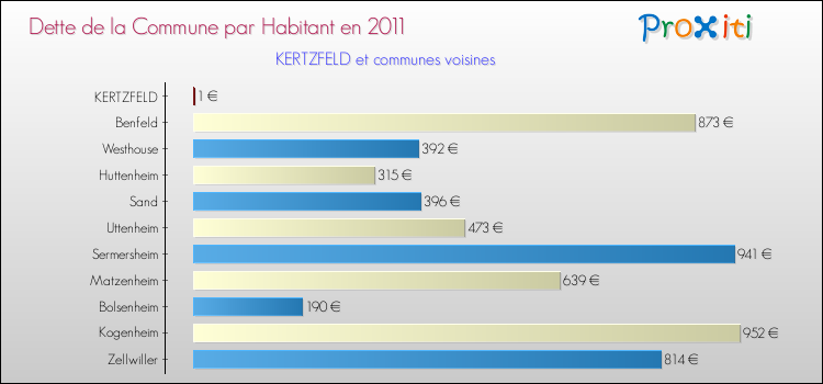 Dette par habitant de la commune en 2011 pour KERTZFELD et les communes proches Comparaison de la dette par habitant de la commune en 2011 pour KERTZFELD et les communes voisines