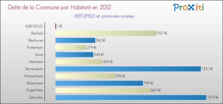 Dette par habitant de la commune en 2012 pour KERTZFELD et les communes proches Comparaison de la dette par habitant de la commune en 2012 pour KERTZFELD et les communes voisines