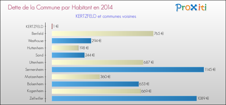 Dette par habitant de la commune en 2014 pour KERTZFELD et les communes proches Comparaison de la dette par habitant de la commune en 2014 pour KERTZFELD et les communes voisines