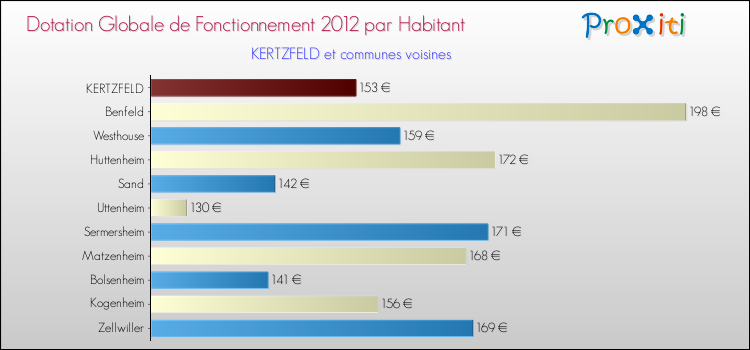 Montant des dotations globales de fonctionnement DGF par Habitant pour KERTZFELD et les communes proches Comparaison des des dotations globales de fonctionnement DGF par habitant pour KERTZFELD et les communes voisines