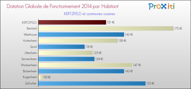 Montant des dotations globales de fonctionnement DGF par Habitant pour KERTZFELD et les communes proches en 2014. Comparaison des des dotations globales de fonctionnement DGF par habitant pour KERTZFELD et les communes voisines en 2014.