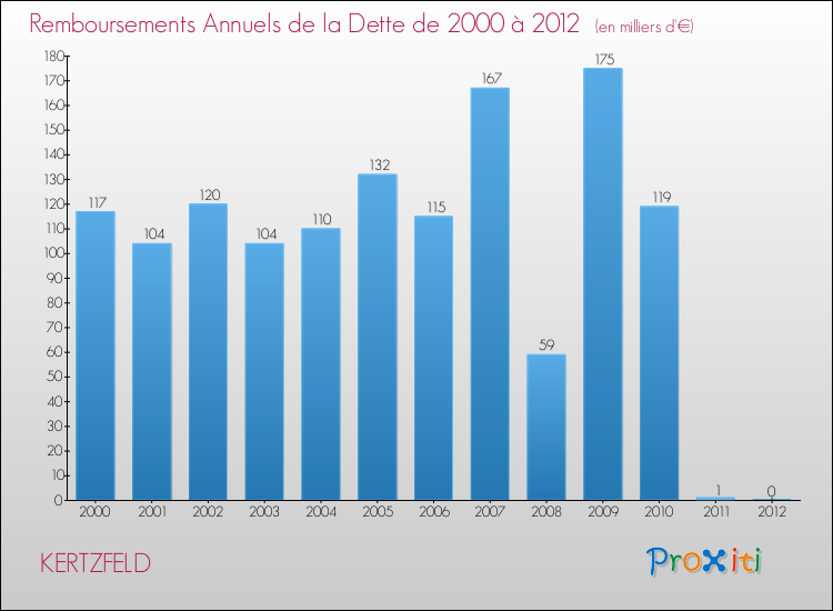 Evolution de l'annuité de la dette pour la commune de KERTZFELD de 2000 à 2012 Annuités de la dette pour KERTZFELD de 2000 à 2012