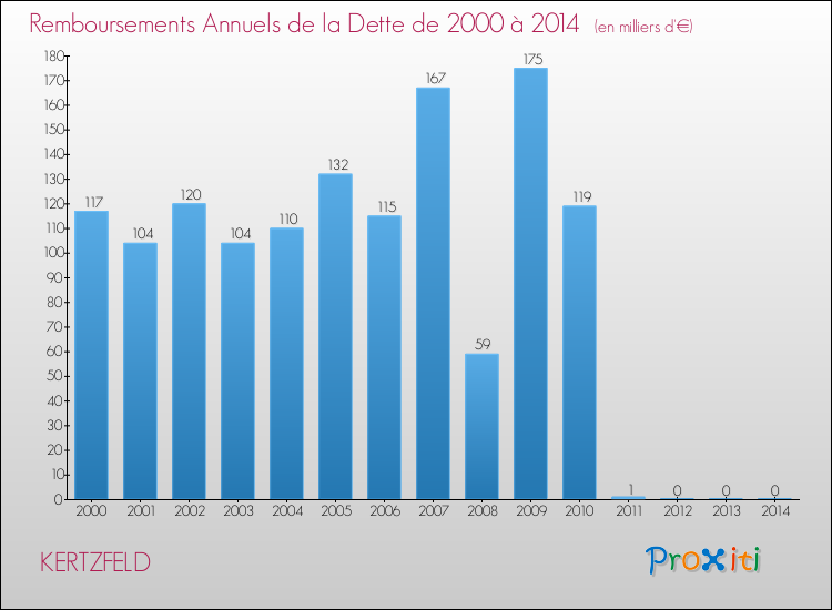 Evolution de l'annuité de la dette pour la commune de KERTZFELD de 2000 à 2014 Annuités de la dette pour KERTZFELD de 2000 à 2014