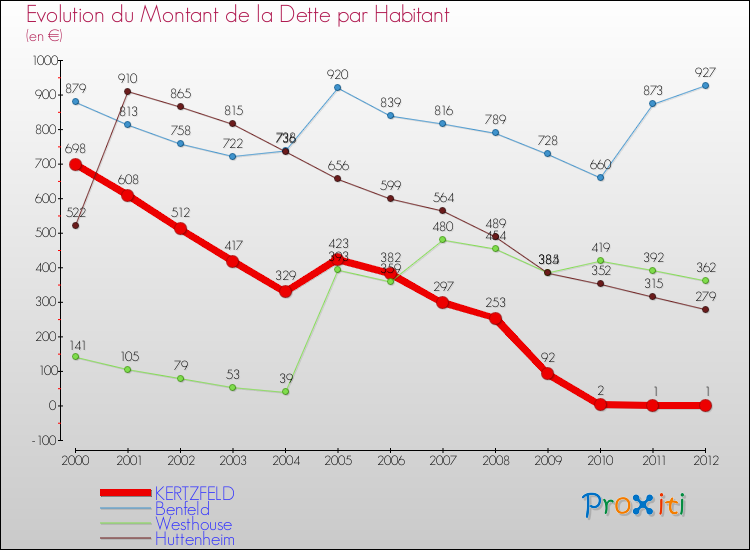 Evolution de la dette par habitant pour la commune de KERTZFELD et les communes proches de 2000 à 2012 Comparaison de la dette par habitant pour KERTZFELD et les communes voisines de 2000 à 2012