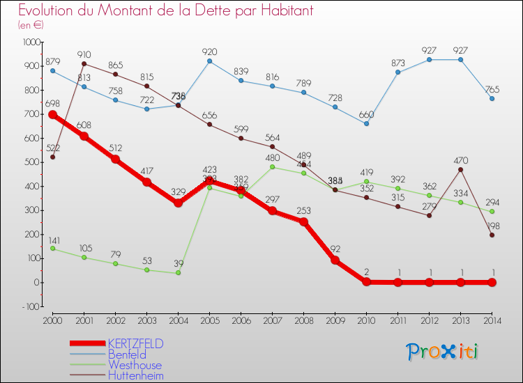 Evolution de la dette par habitant pour la commune de KERTZFELD et les communes proches de 2000 à 2014 Comparaison de la dette par habitant pour KERTZFELD et les communes voisines de 2000 à 2014